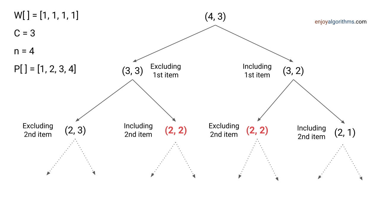 Recursion tree digram to visualize repeated sub-problems in 0-1 knapsack problem
