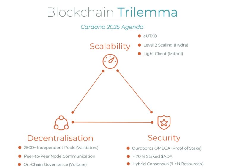 The blockchain Trilemma