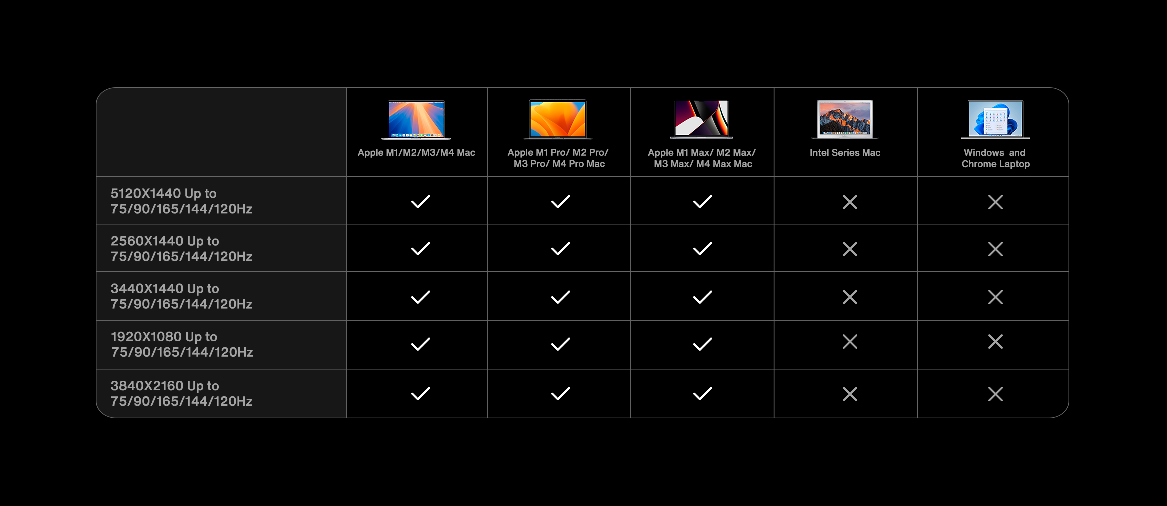 Comparison of iVANKY FusionDock Max 1 docking station compatibility with various Apple MacBook models at 120Hz refresh rate