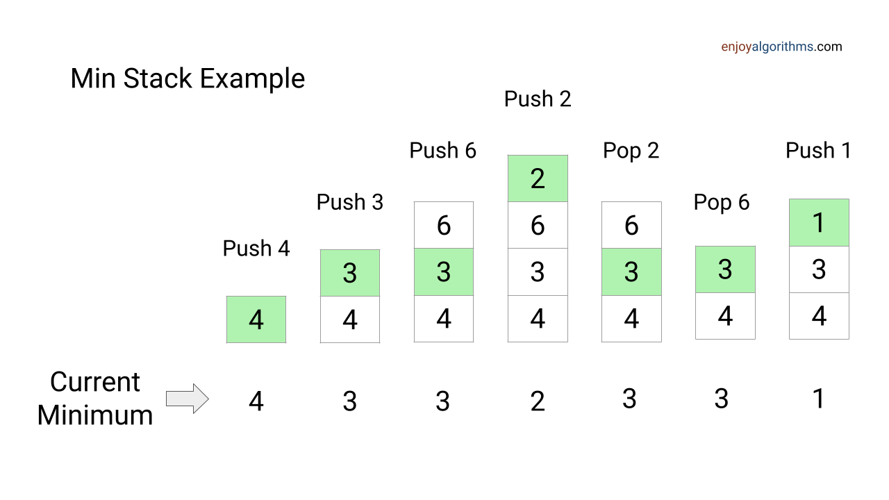 Min stack example