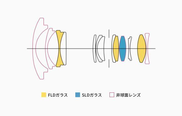 非球面レンズ、特殊低分散ガラス