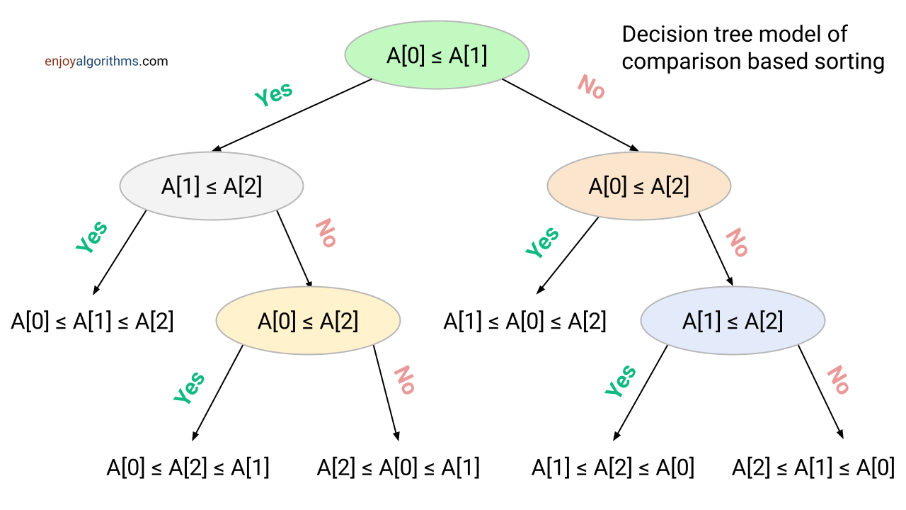 Decision tree model of comparison based sorting