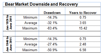 Telling numbers: the drawdown and recovery statistics for the S&P 500 starting as far back as 1926.
