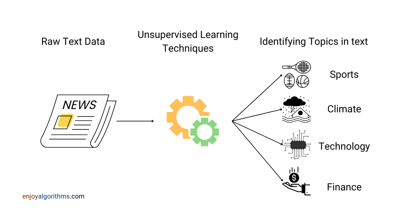 How we can used unsupervised learning techniques in machine learning for topic modelling?