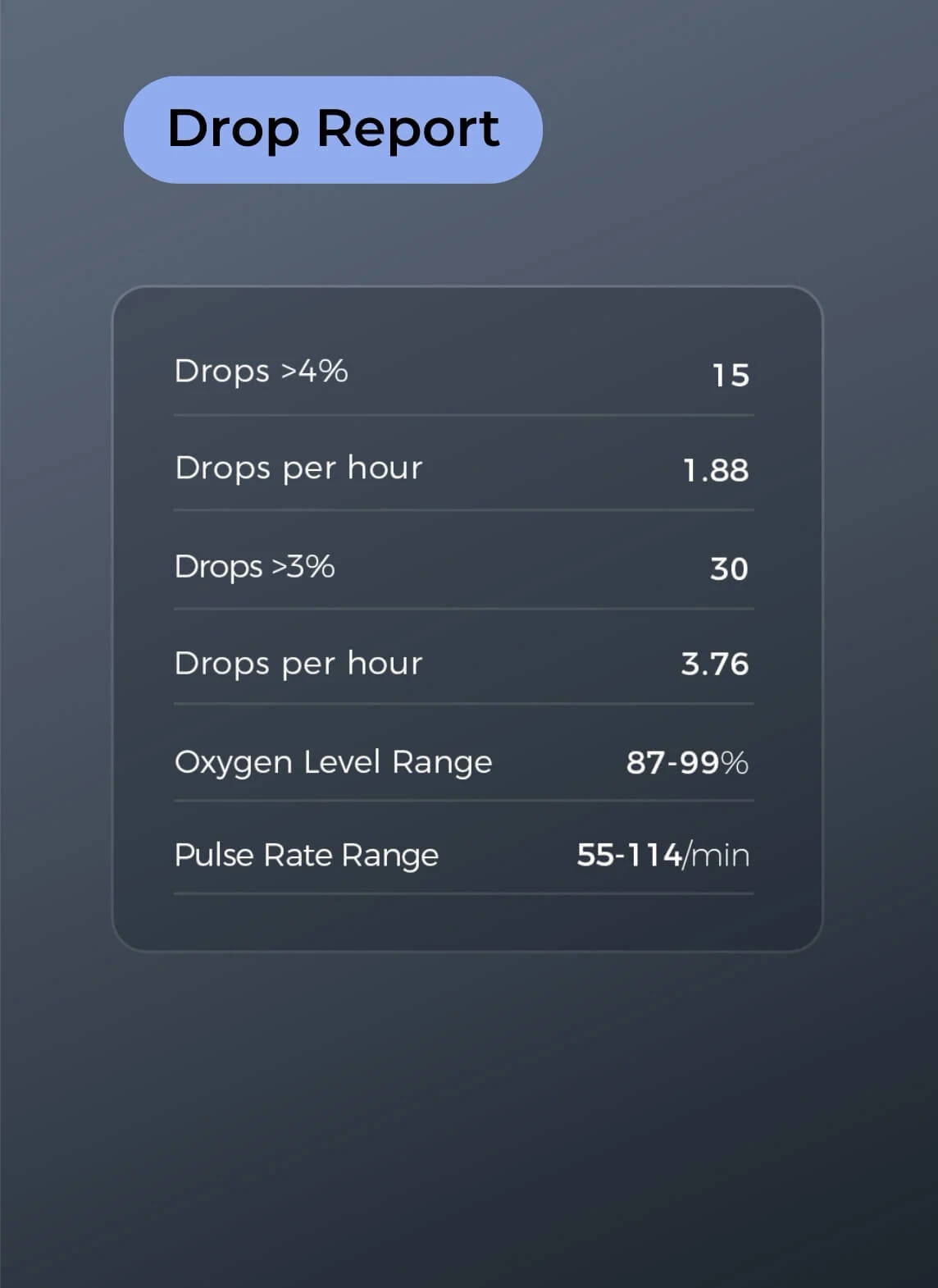 Drop report showing oxygen and pulse rate data from Wellue O2Ring-S sleep monitoring