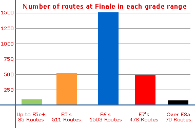 Rock climbing grade split for all the routes at Finale