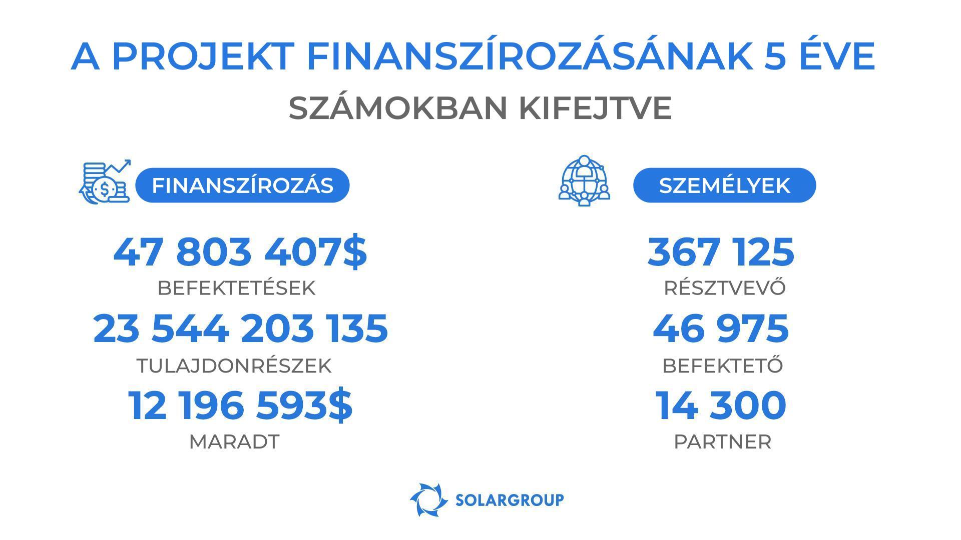 A „Duyunov Motorok" projekt finanszírozási eredményei számokban kifejezve