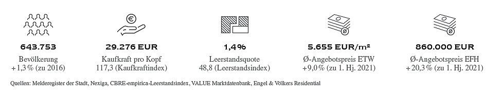  Hamburg
- Melderegister der Stadt, unter anderem mit Angaben wie Bevölkerung oder Leerstandsquote.