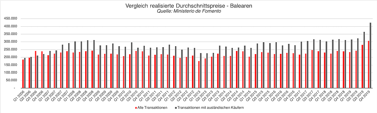  Balearen
- Vergleich realisierte Durchschnittspreise_Balearen_2006-2019