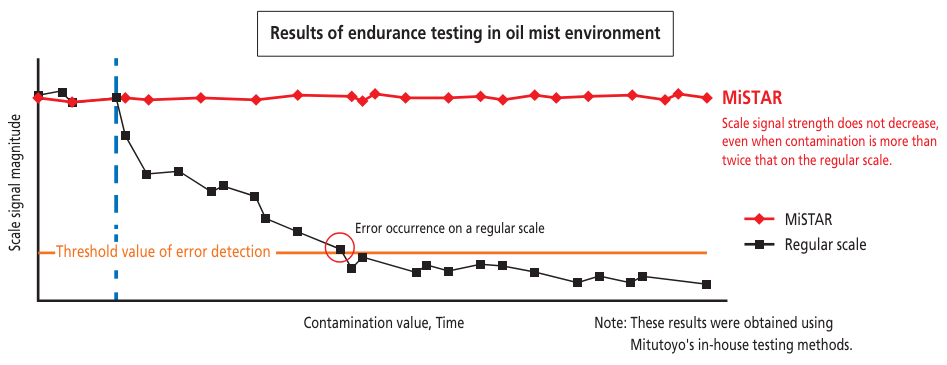 Results of endurance testing in oil mist environments chart Results of endurance testing in oil mist environments chart