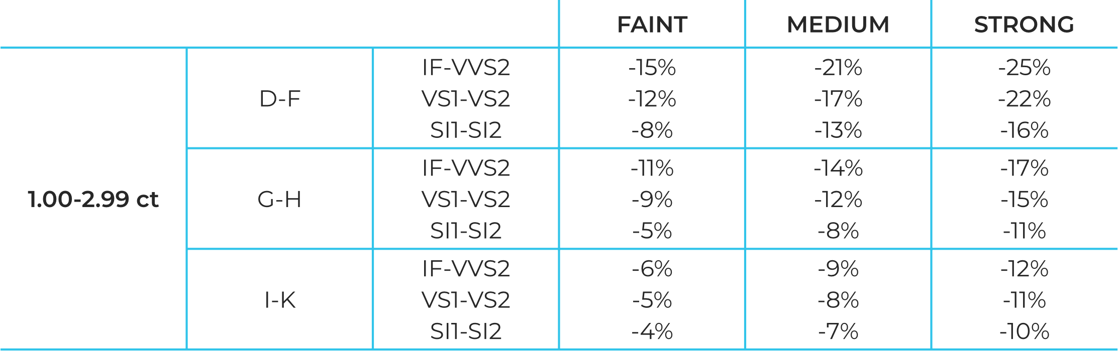 Tabela zmian procentowych cen diamentów fluorescencyjnych