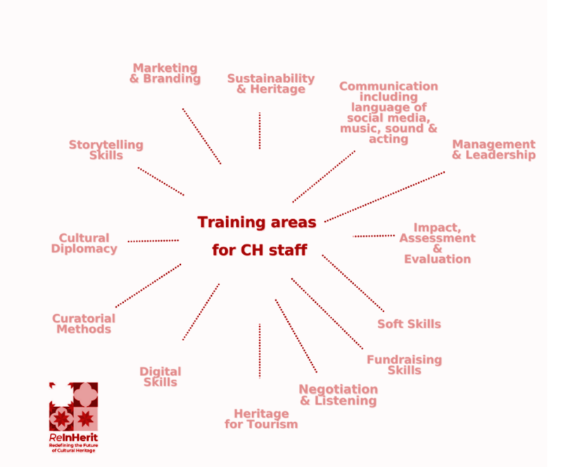 Training Area for CH Staff identified in the “D2.6 - A Sustainable CH Management Model: State of the Art Report”