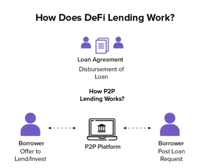 DeFi lending explained