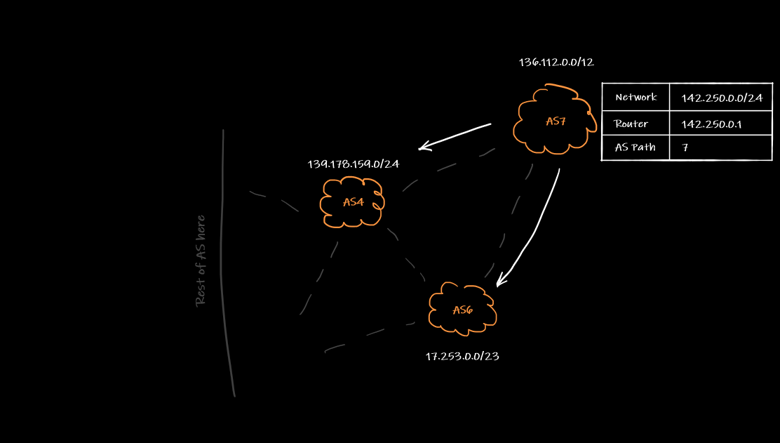 How the border gateway protocol works