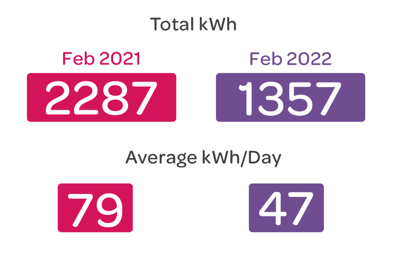 A comparison of energy use between 2021 and 2022. The top numbers show total kWh - February 2021 at 2287 kWh compared to February 2022 at 1357. The bottom numbers show the average kWh/Day. February 2021 reads 79, February 2022 reads 47.