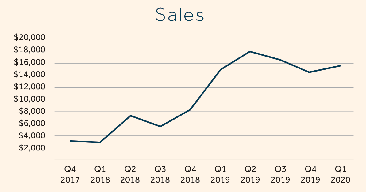 Graph of Brownrigg Hard Cider sales results