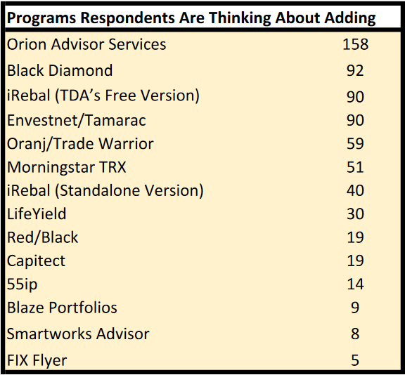 Rebalancers advisors have contemplated adopting in the past year, according to T3 Data.