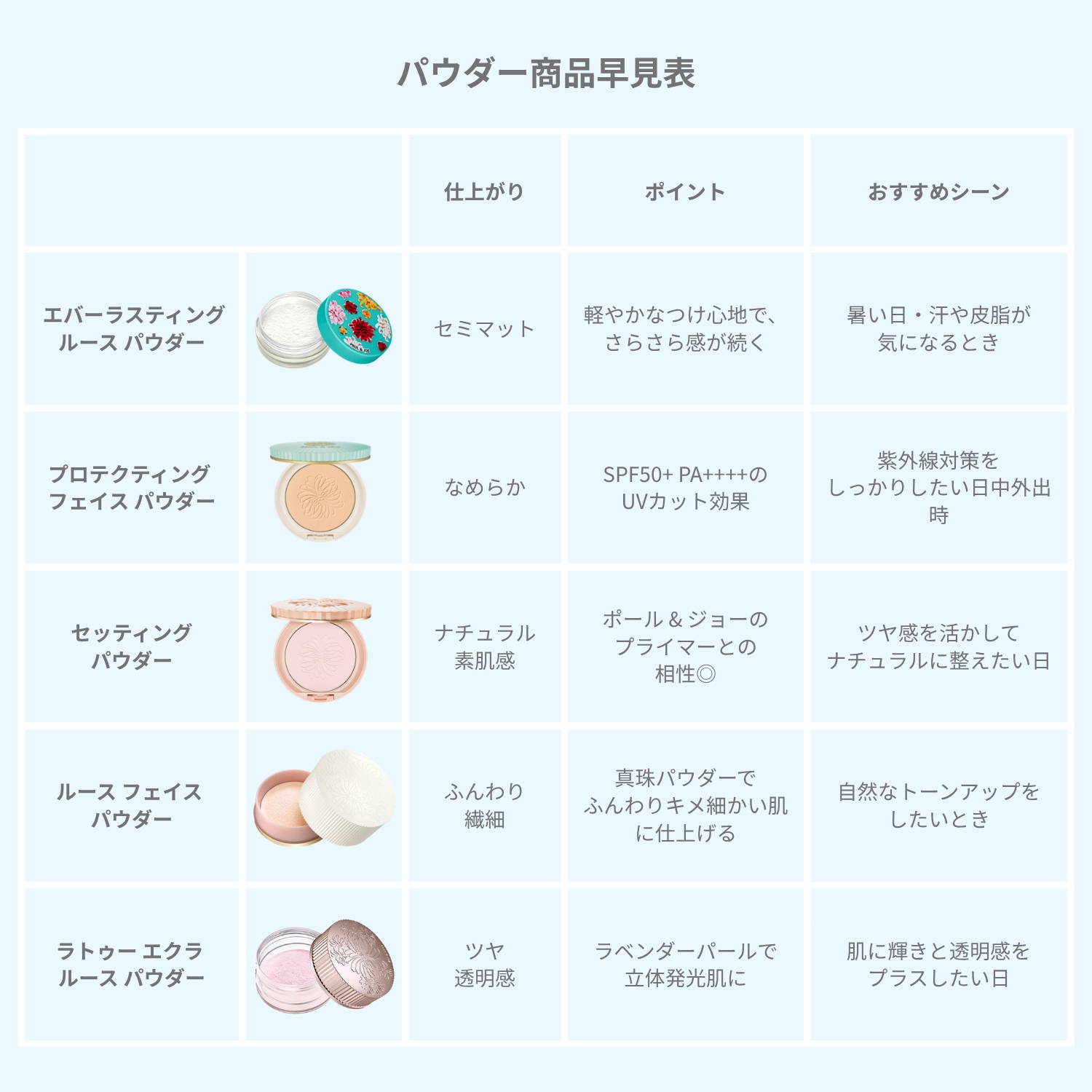 2025 パウダー比較表｜ポール ＆ ジョー公式オンラインストア