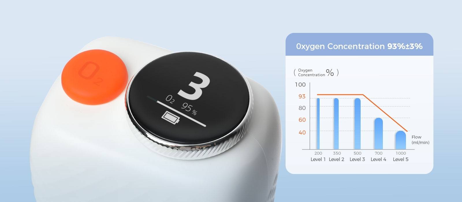 Bottle-sized portable oxygen concentrator next to a 1-liter water bottle, showing 1.8 kg weight.