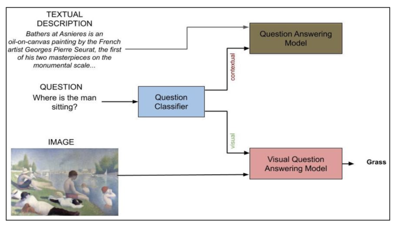 multimedia chatbot: example of visual question answering (VQA) for cultural heritage, answering a question related to the content of the artwork