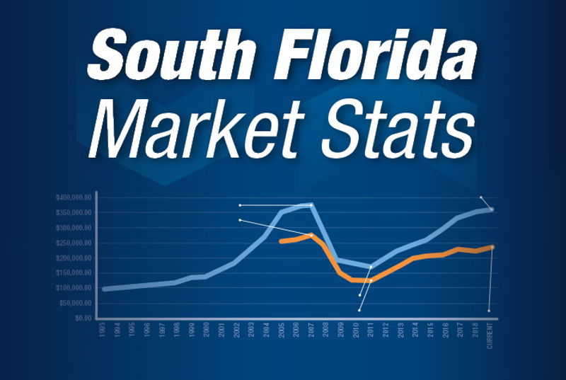 featured image for story, Timing the Market for Sellers in Miami: When to Maximize the Value of Your Home