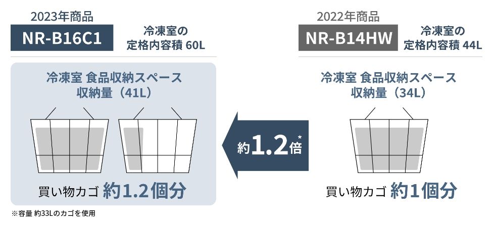 収納量の比較