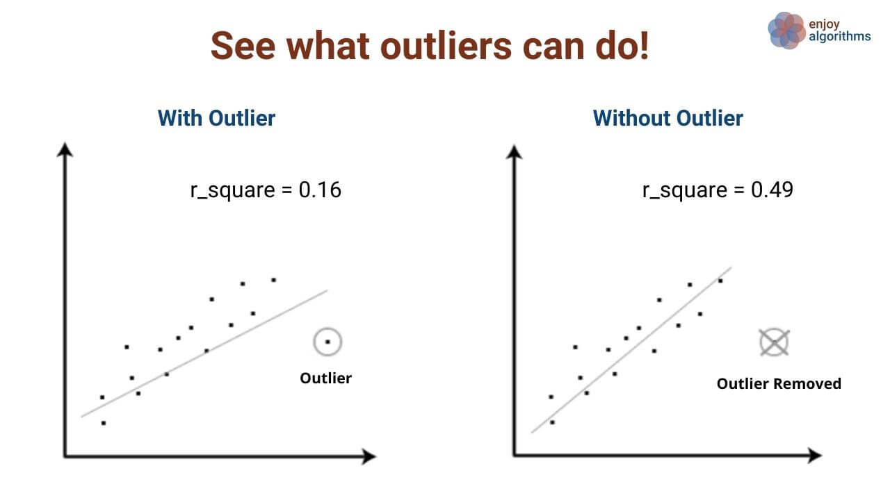 How outliers affect the linear regression model?