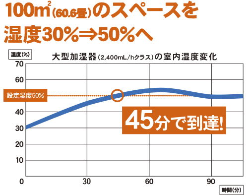 室内温度変化