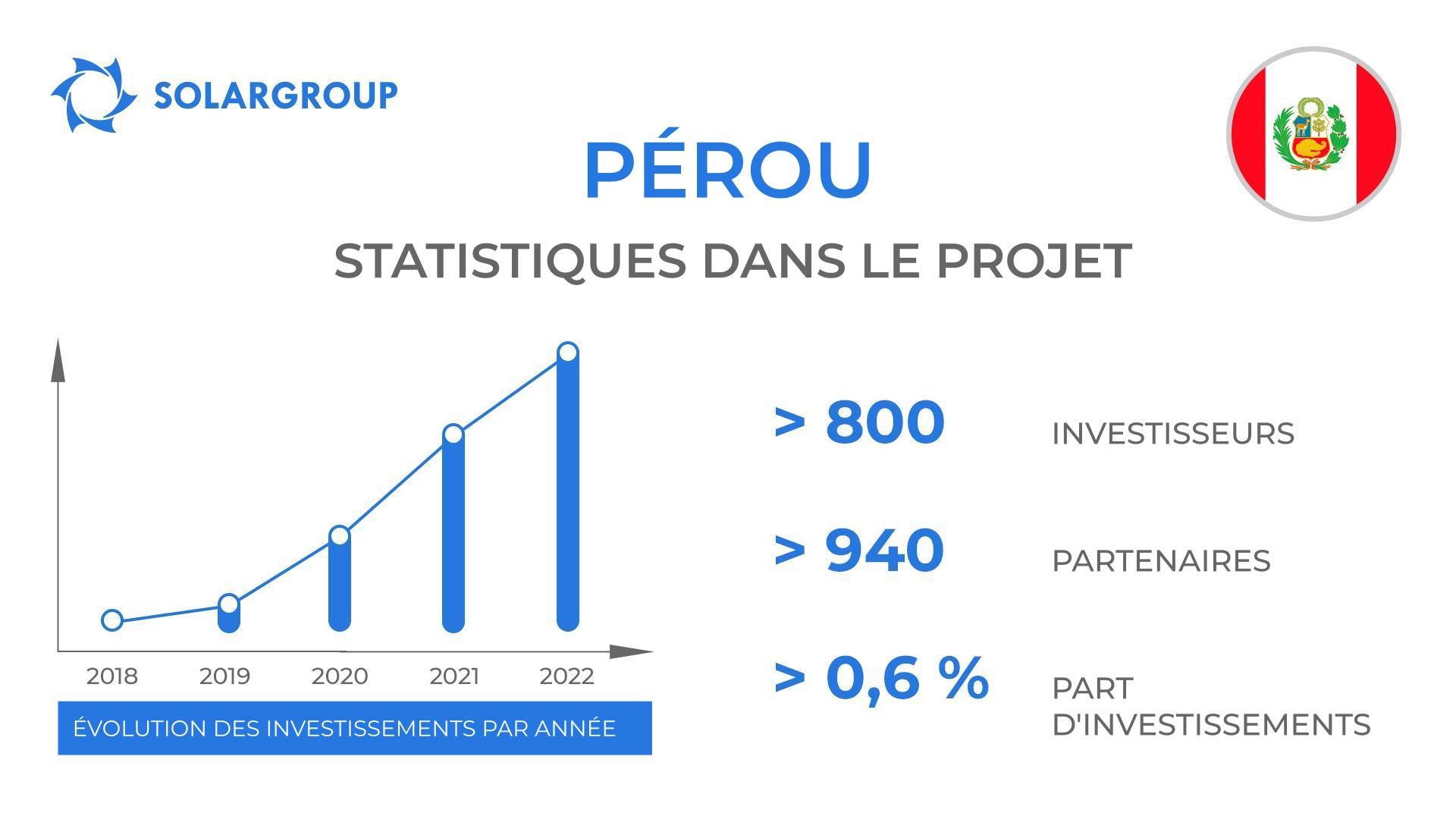Le pays dans le projet : Le Pérou