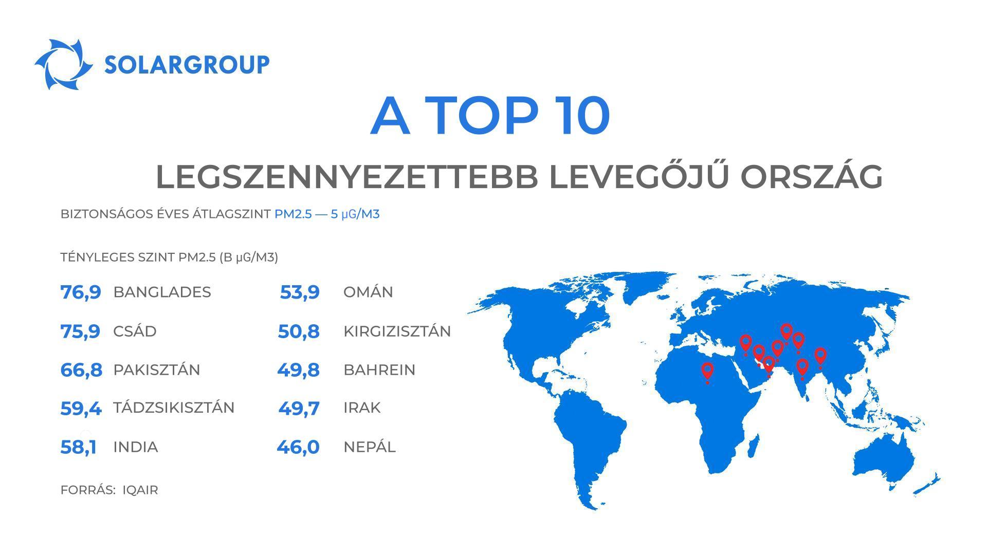 Nehéz lélegezni, és itt kézzel fogható a levegő: a világ legszennyezettebb országai