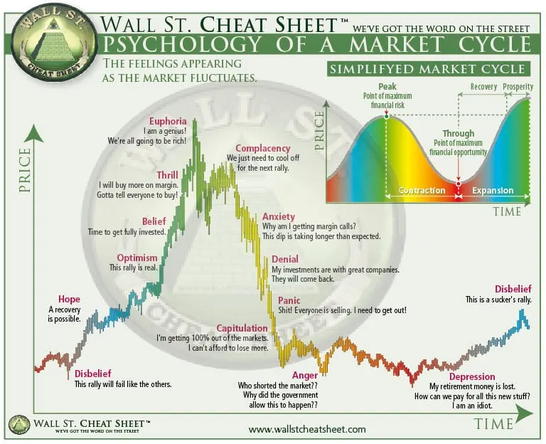 Psychology of market cycles