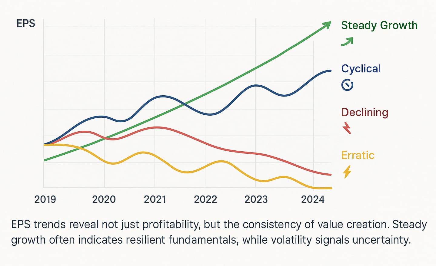 EPS growth trend patterns graph