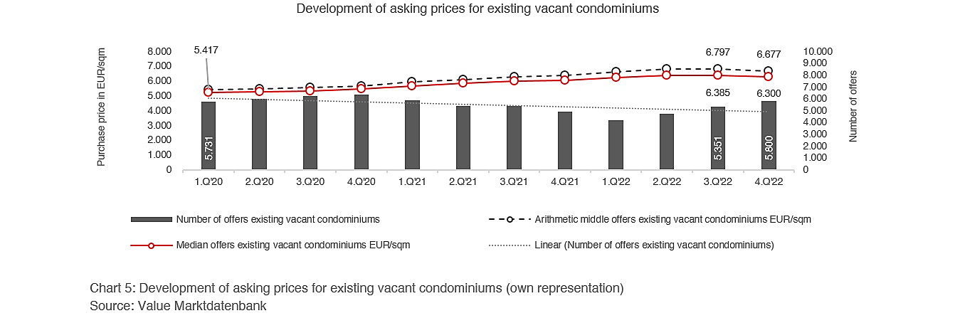  Berlin
- Development of asking prices for existing vacant condominiums