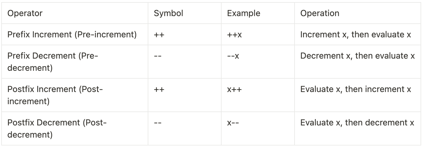 Increment And Decrement Operators Hyperskill