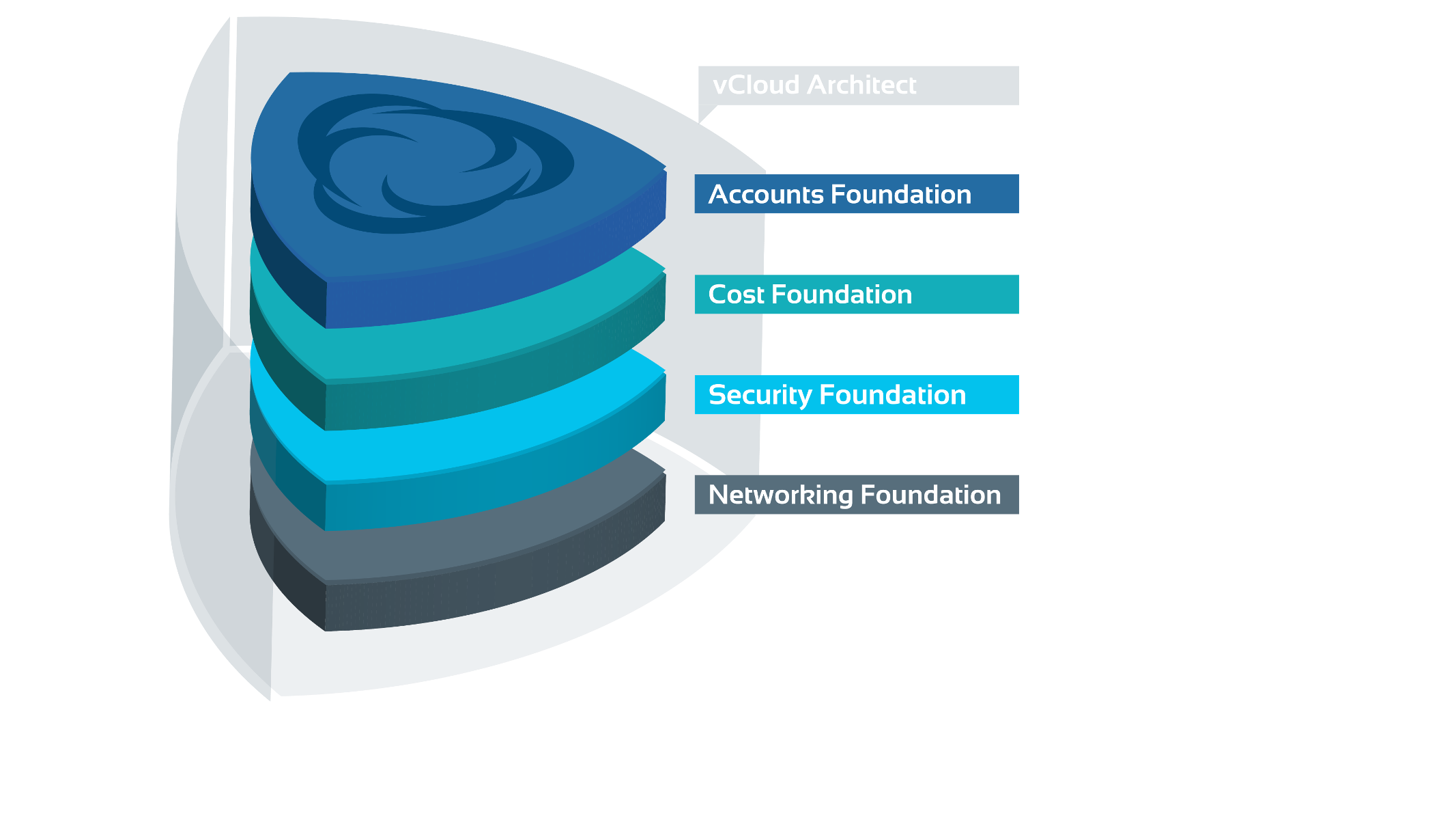 Cloudfoundations stack