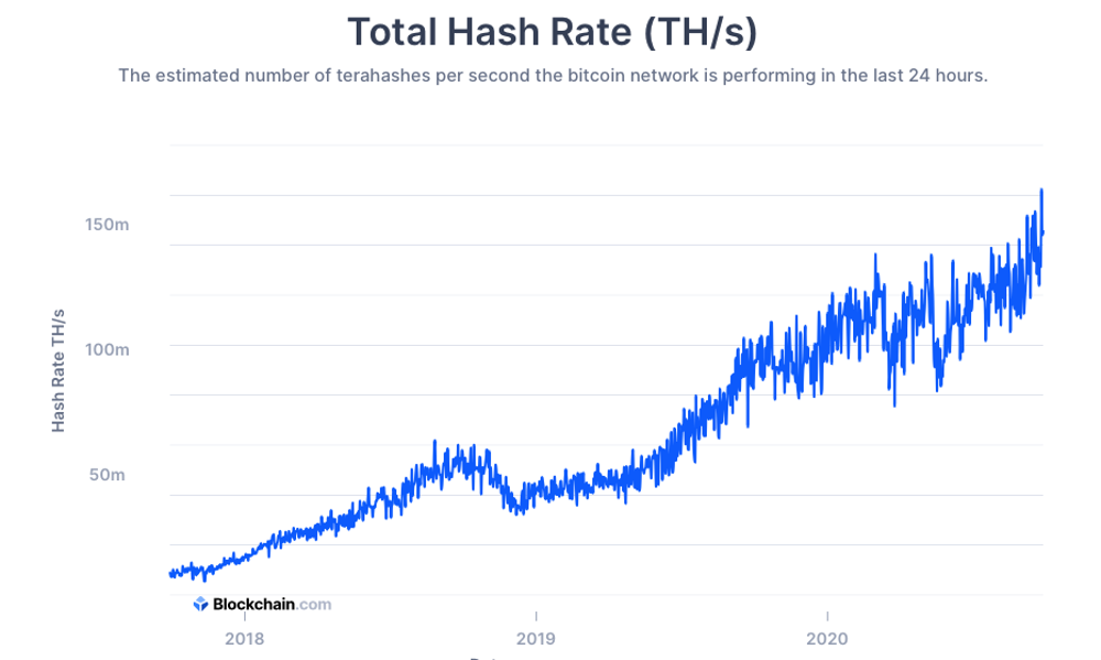 Bitcoin mining Hashrate chart for 3 years