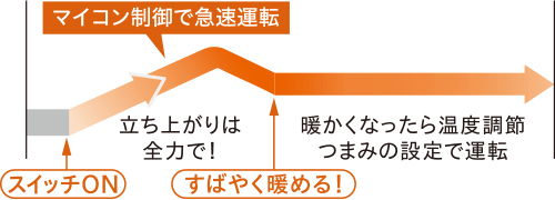 急速運転