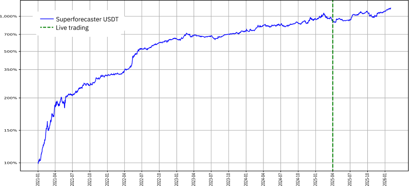 Superforecaster strategy performance since inception