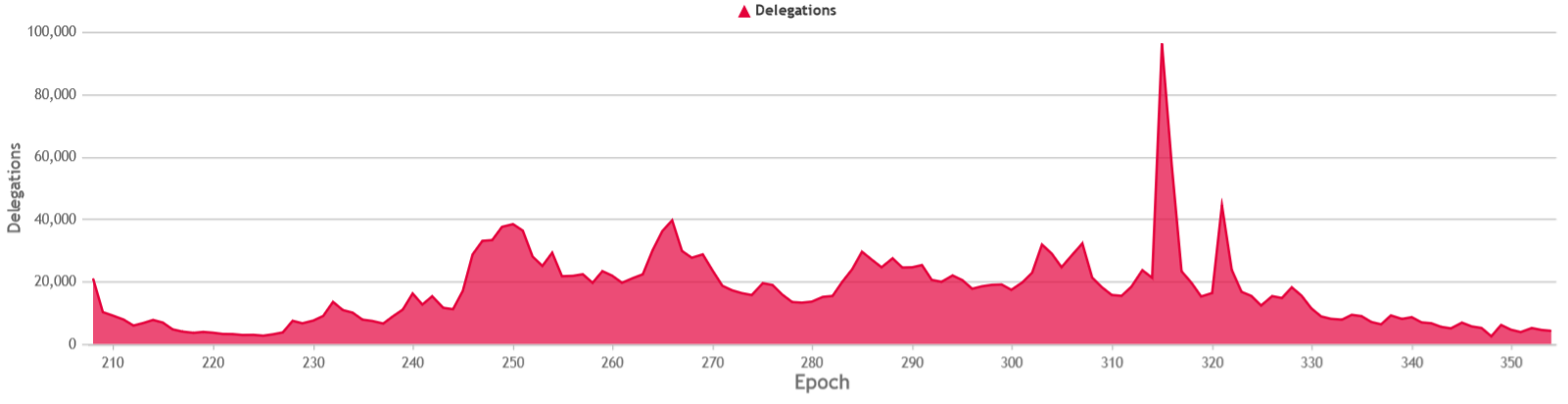 Delegations per epoch