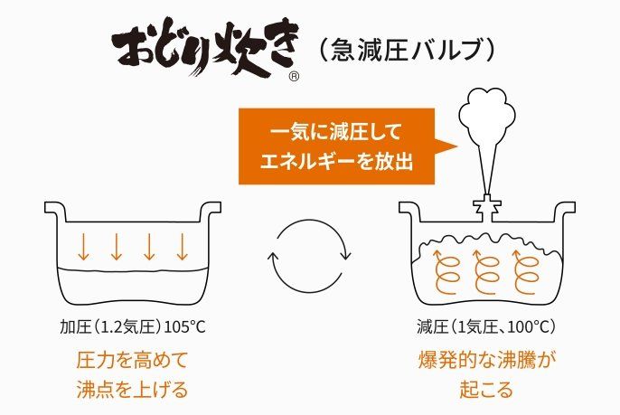 おどり炊き（急減圧バルブ）