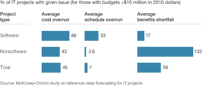 % of IT projects with given issue (for those with budgets >$15 million in 2010 dollars) % of IT projects with given issue (for those with budgets >$15 million in 2010 dollars)