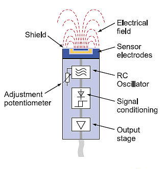 HOW CAPACITIVE SENSORS WORK