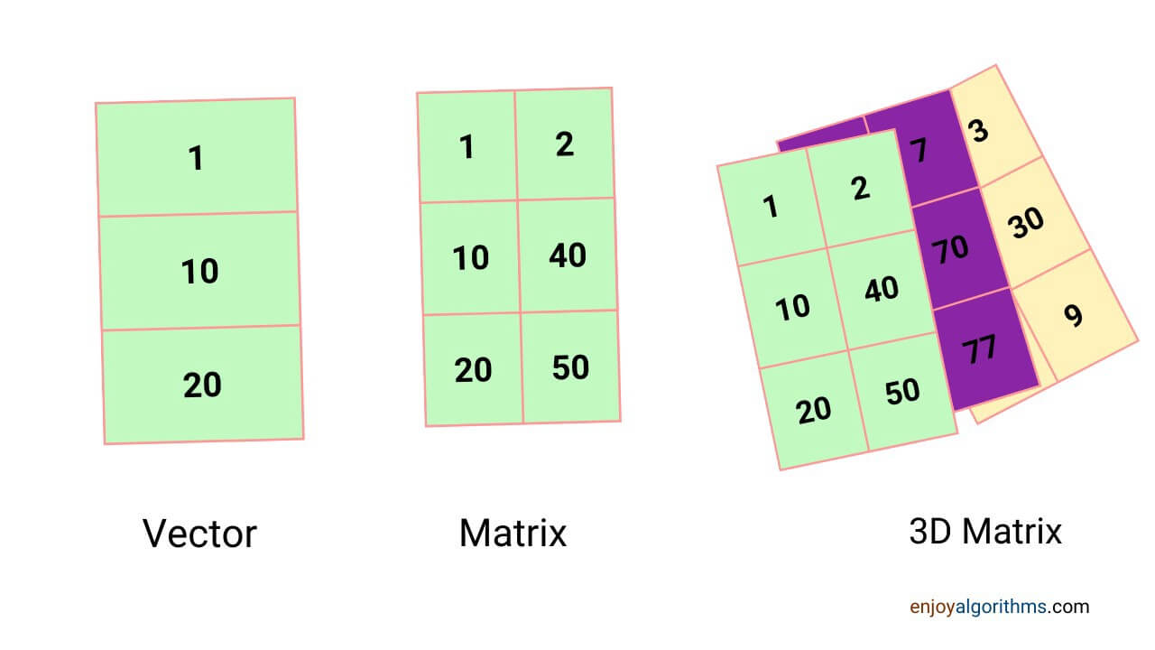 Vector, Matrix and 3D Array example