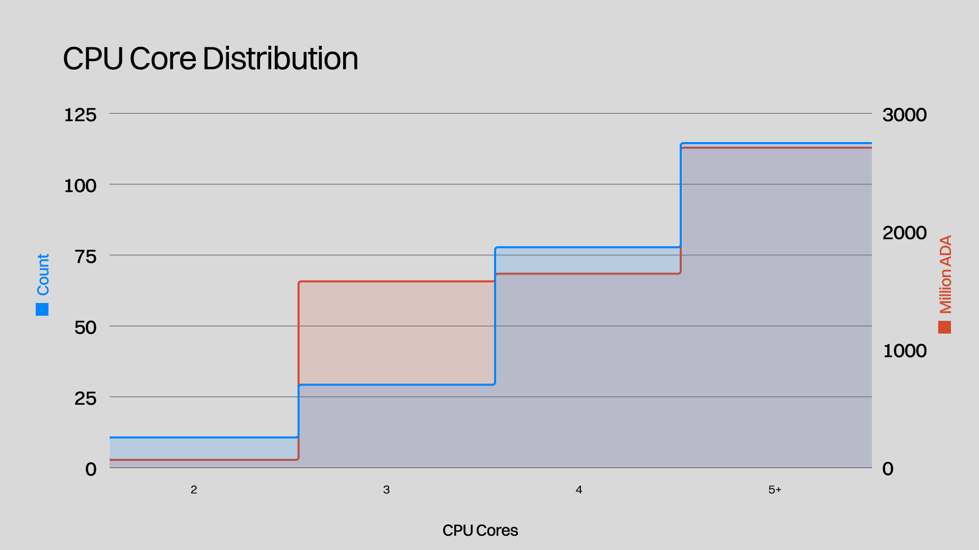 CPU Core Distribution.png