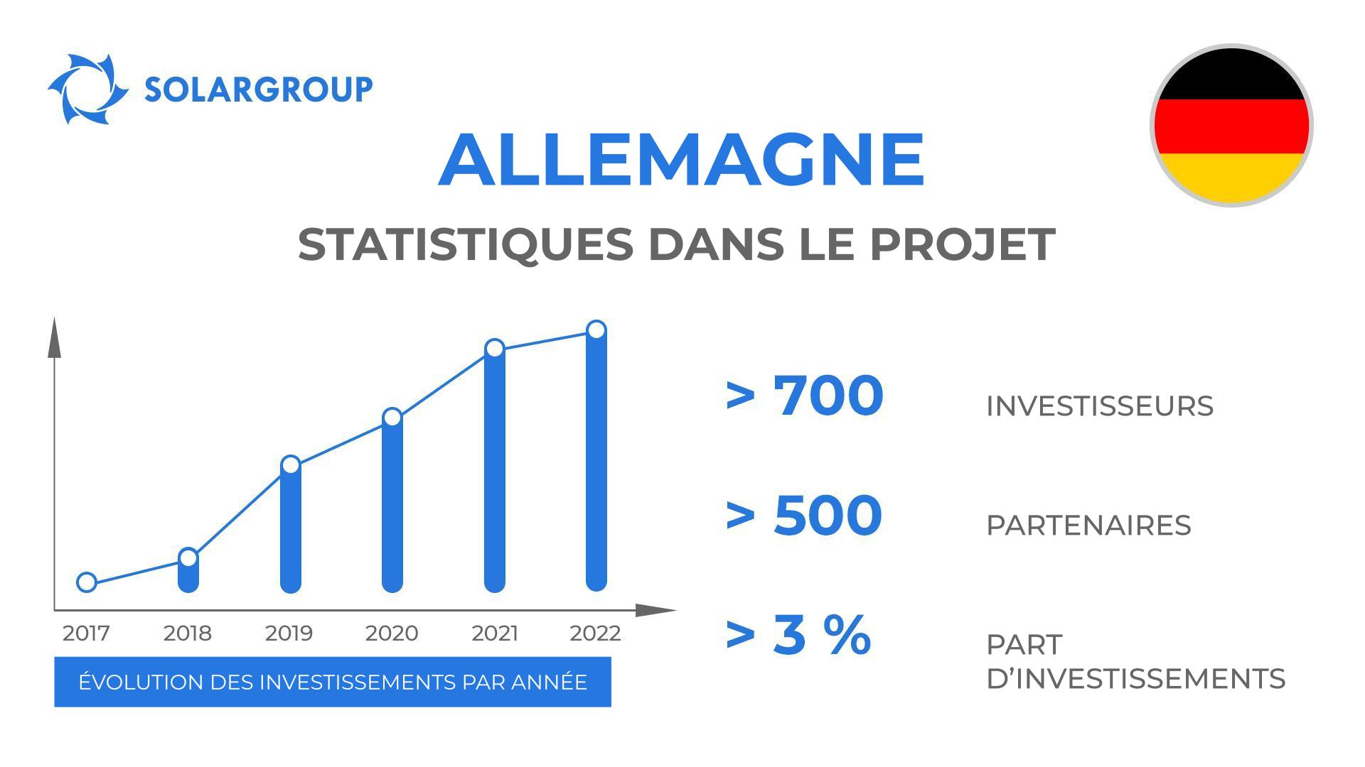 Un pays dans le projet des "Moteurs Duyunov" : Allemagne