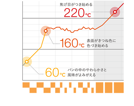 温度制御テクノロジー