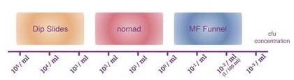 Schema showing when to use nomad testers instead of other methods