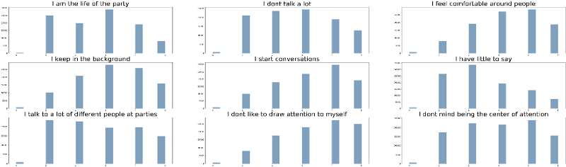 Extroversion Personality distribution in the Open Psychometric dataset