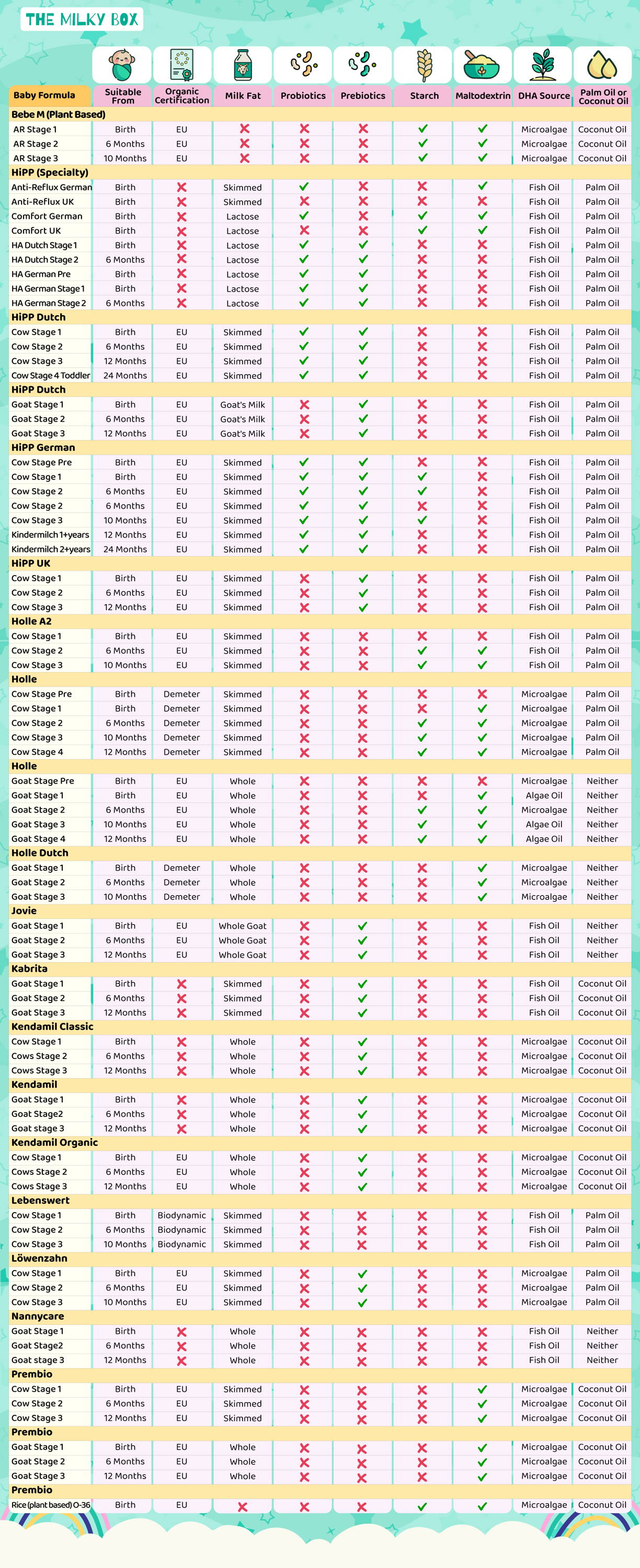 Formula Comparison Chart