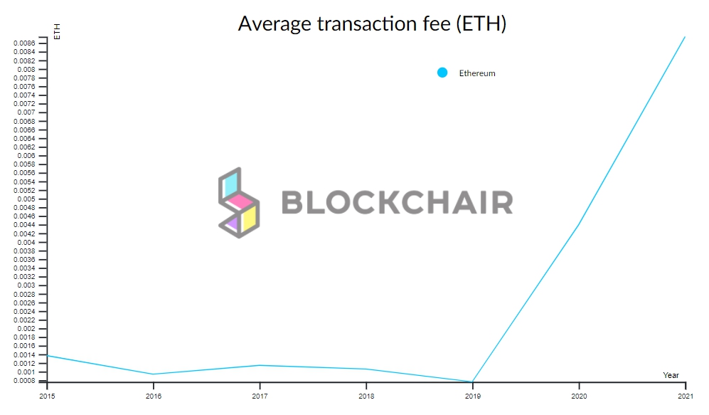 Ethereum gas fees